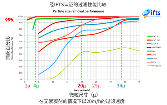 afm过滤性能